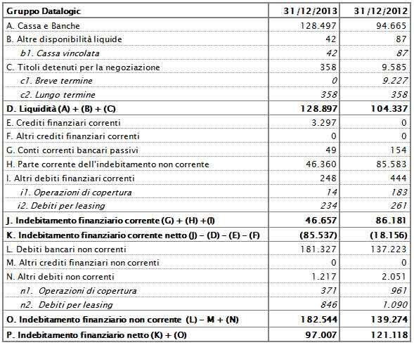 Posizione Finanziaria Netta 