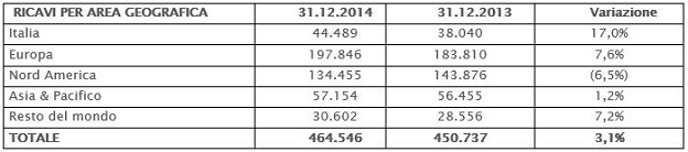 Ricavi per area geografica