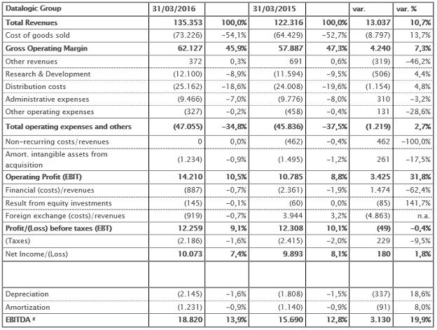 Reclassified income statement at 31st March 2016 &ndash; Euro/1.000