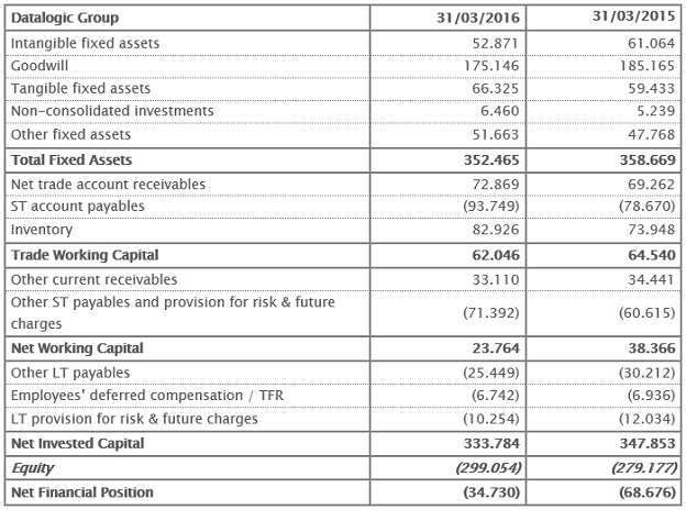 Reclassified Balance Sheet at 31st March 2016 ( ) &ndash; Euro/1.000