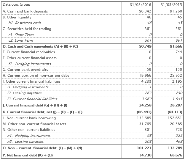 Net Financial Position at 31st March 2016 &ndash; Euro/1.000