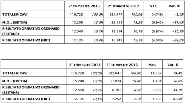 Il Consiglio di Amministrazione approva la Relazione Semestrale al 30 Giugno 2013