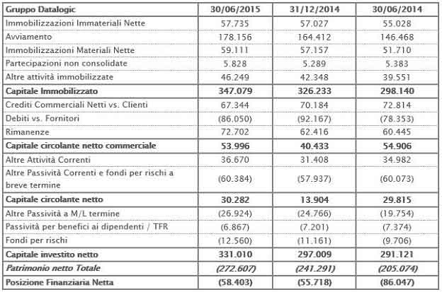 Stato Patromoniale riclassificato 