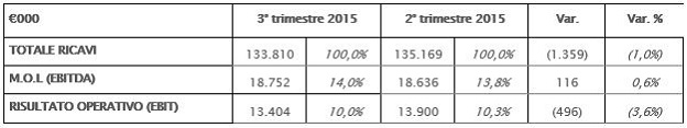 Confronto trimestre 2015