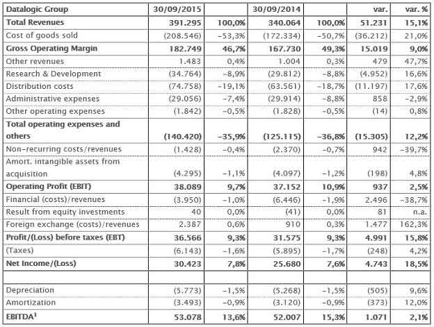 Reclassified income statement
